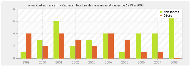Retheuil : Nombre de naissances et décès de 1999 à 2008