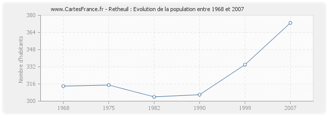Population Retheuil