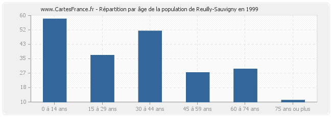 Répartition par âge de la population de Reuilly-Sauvigny en 1999