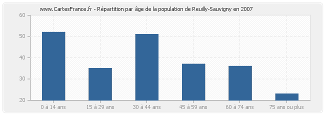 Répartition par âge de la population de Reuilly-Sauvigny en 2007