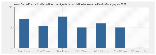 Répartition par âge de la population féminine de Reuilly-Sauvigny en 2007
