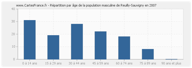 Répartition par âge de la population masculine de Reuilly-Sauvigny en 2007
