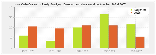 Reuilly-Sauvigny : Evolution des naissances et décès entre 1968 et 2007