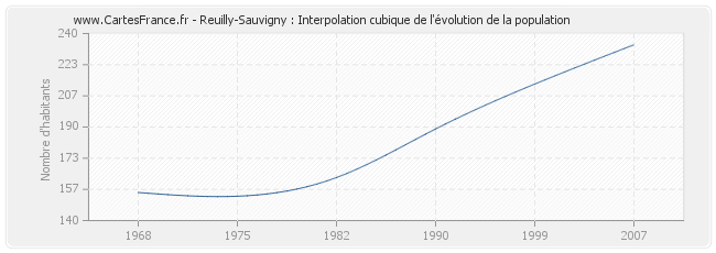 Reuilly-Sauvigny : Interpolation cubique de l'évolution de la population