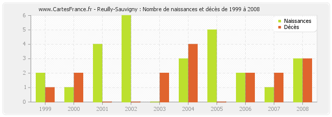 Reuilly-Sauvigny : Nombre de naissances et décès de 1999 à 2008