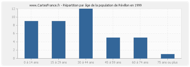 Répartition par âge de la population de Révillon en 1999