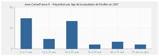 Répartition par âge de la population de Révillon en 2007