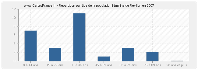 Répartition par âge de la population féminine de Révillon en 2007
