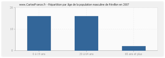 Répartition par âge de la population masculine de Révillon en 2007