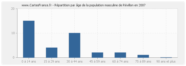 Répartition par âge de la population masculine de Révillon en 2007