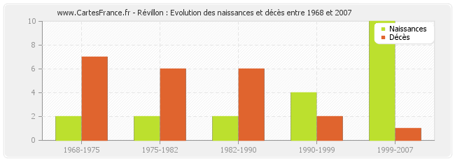 Révillon : Evolution des naissances et décès entre 1968 et 2007