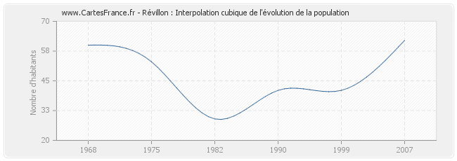 Révillon : Interpolation cubique de l'évolution de la population
