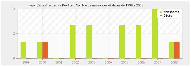 Révillon : Nombre de naissances et décès de 1999 à 2008