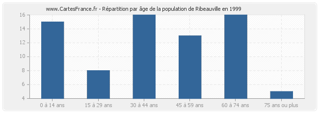 Répartition par âge de la population de Ribeauville en 1999