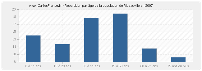 Répartition par âge de la population de Ribeauville en 2007