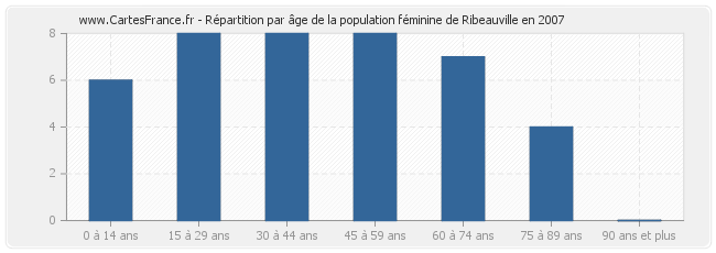 Répartition par âge de la population féminine de Ribeauville en 2007