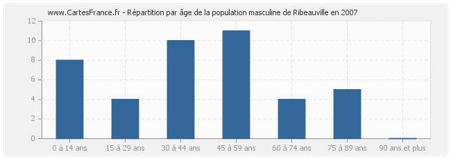 Répartition par âge de la population masculine de Ribeauville en 2007