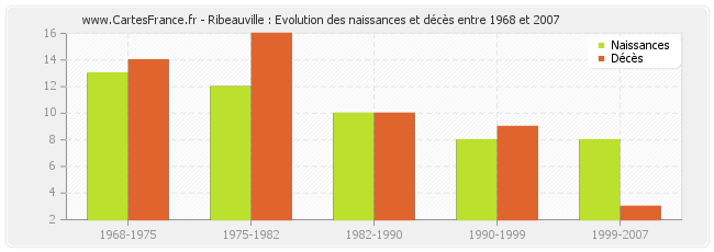 Ribeauville : Evolution des naissances et décès entre 1968 et 2007