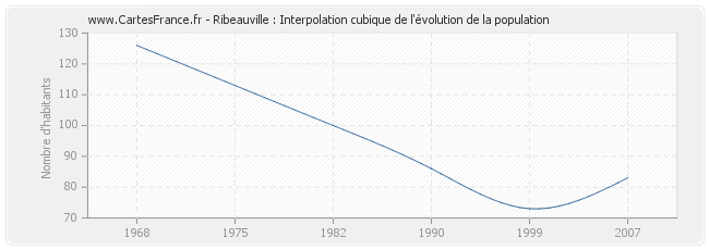 Ribeauville : Interpolation cubique de l'évolution de la population