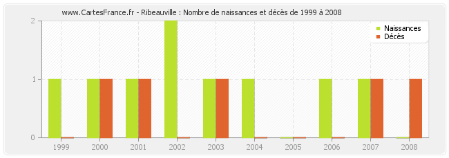 Ribeauville : Nombre de naissances et décès de 1999 à 2008