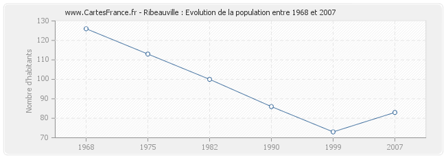 Population Ribeauville