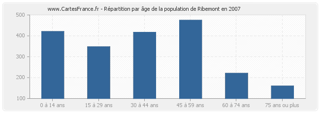 Répartition par âge de la population de Ribemont en 2007