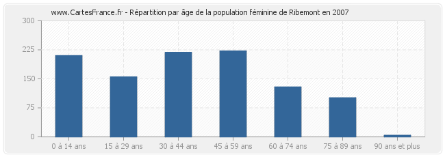 Répartition par âge de la population féminine de Ribemont en 2007