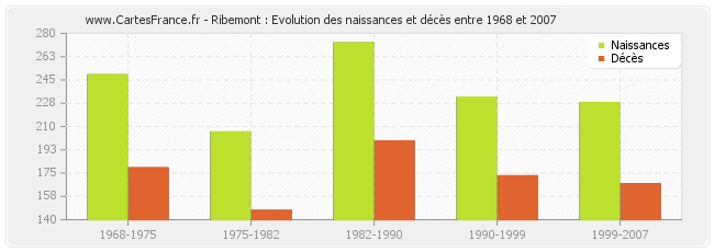 Ribemont : Evolution des naissances et décès entre 1968 et 2007