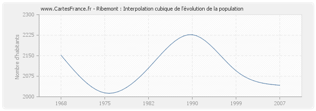 Ribemont : Interpolation cubique de l'évolution de la population