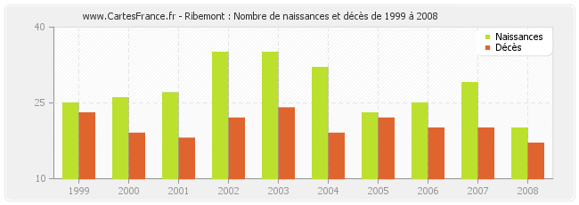Ribemont : Nombre de naissances et décès de 1999 à 2008