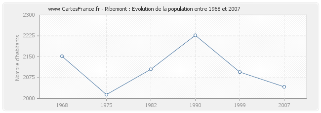 Population Ribemont