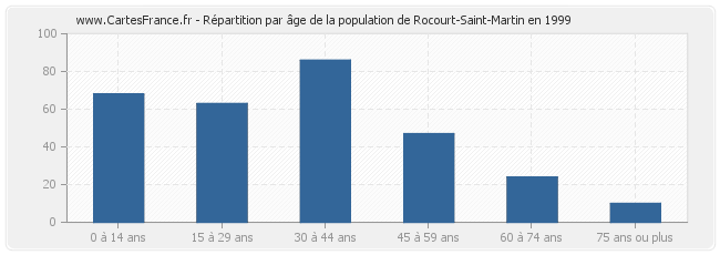 Répartition par âge de la population de Rocourt-Saint-Martin en 1999
