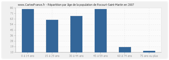 Répartition par âge de la population de Rocourt-Saint-Martin en 2007