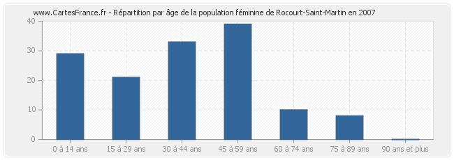 Répartition par âge de la population féminine de Rocourt-Saint-Martin en 2007