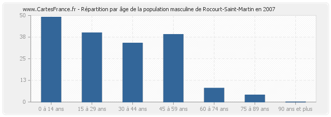 Répartition par âge de la population masculine de Rocourt-Saint-Martin en 2007