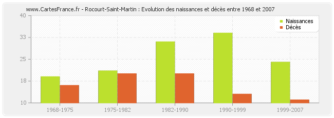 Rocourt-Saint-Martin : Evolution des naissances et décès entre 1968 et 2007