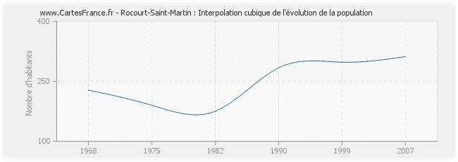 Rocourt-Saint-Martin : Interpolation cubique de l'évolution de la population