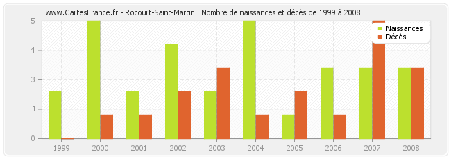 Rocourt-Saint-Martin : Nombre de naissances et décès de 1999 à 2008