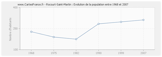 Population Rocourt-Saint-Martin