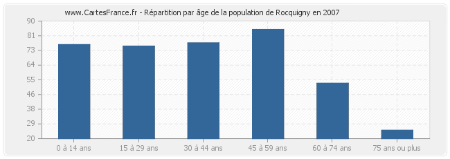 Répartition par âge de la population de Rocquigny en 2007