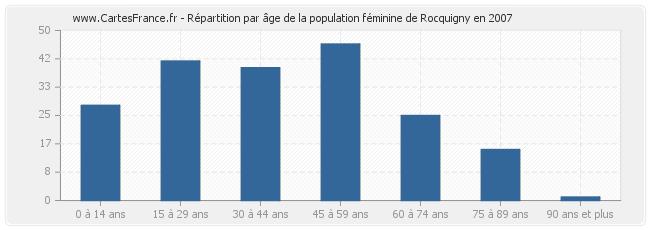 Répartition par âge de la population féminine de Rocquigny en 2007