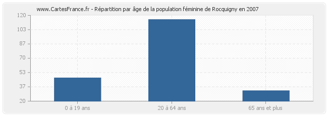 Répartition par âge de la population féminine de Rocquigny en 2007