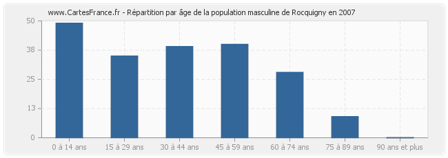 Répartition par âge de la population masculine de Rocquigny en 2007