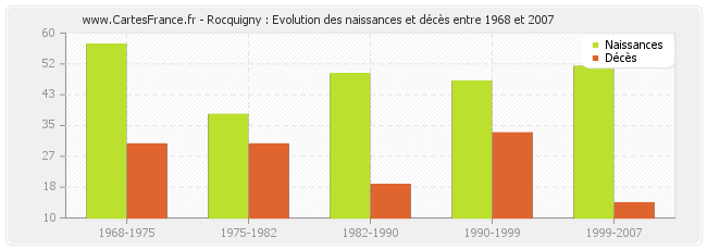 Rocquigny : Evolution des naissances et décès entre 1968 et 2007