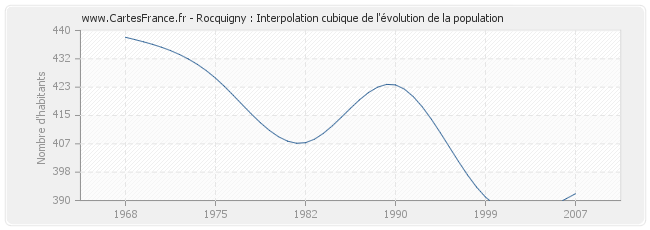 Rocquigny : Interpolation cubique de l'évolution de la population