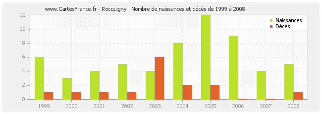 Rocquigny : Nombre de naissances et décès de 1999 à 2008