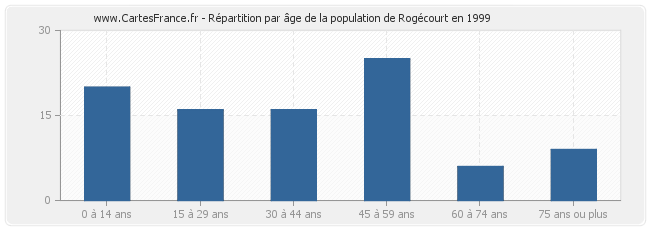 Répartition par âge de la population de Rogécourt en 1999