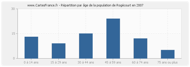 Répartition par âge de la population de Rogécourt en 2007