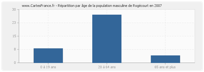 Répartition par âge de la population masculine de Rogécourt en 2007