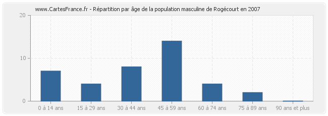 Répartition par âge de la population masculine de Rogécourt en 2007